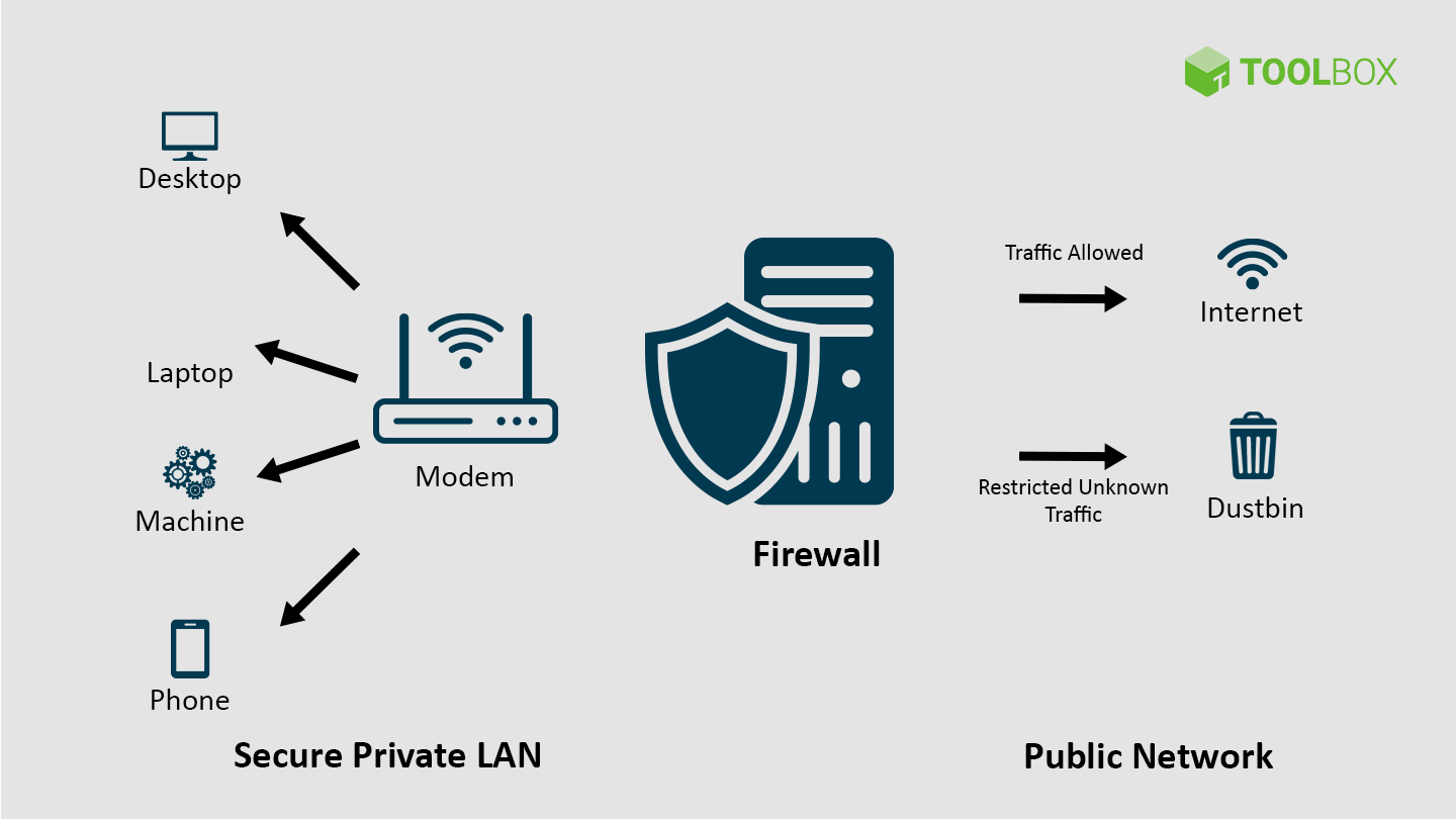 Enable a firewall on your computer or network to block unauthorized access and protect against malware.
Stay informed about the latest malware threats and security best practices by following trusted sources and keeping up with technology news.